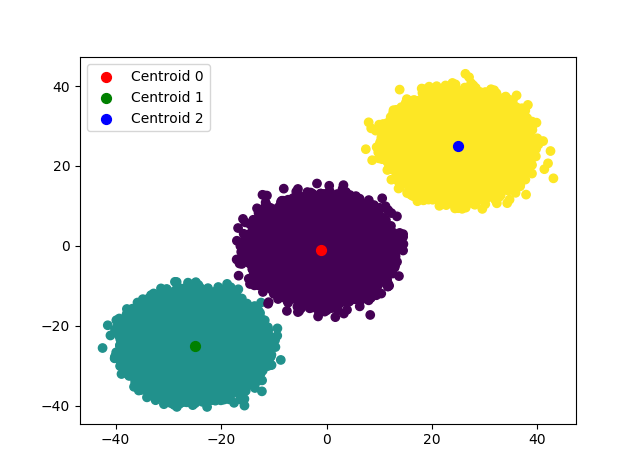 Clusters & Centroids